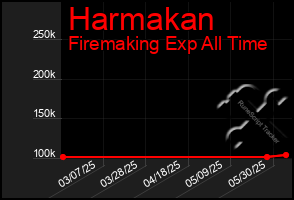 Total Graph of Harmakan