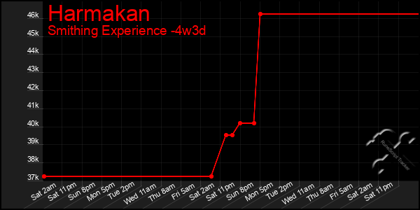 Last 31 Days Graph of Harmakan