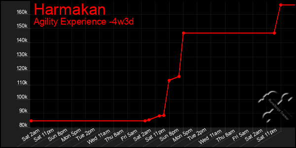 Last 31 Days Graph of Harmakan