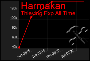 Total Graph of Harmakan