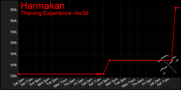 Last 31 Days Graph of Harmakan
