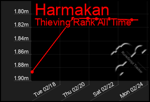 Total Graph of Harmakan