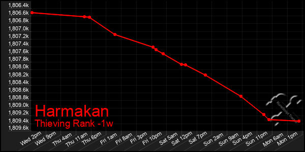 Last 7 Days Graph of Harmakan