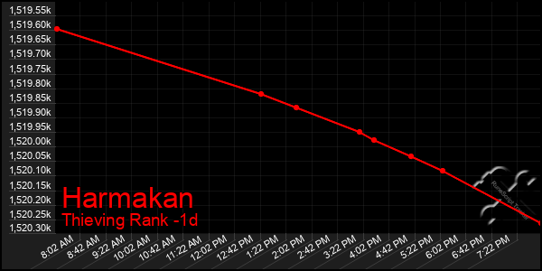 Last 24 Hours Graph of Harmakan