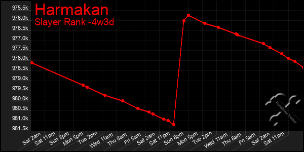 Last 31 Days Graph of Harmakan