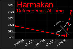 Total Graph of Harmakan