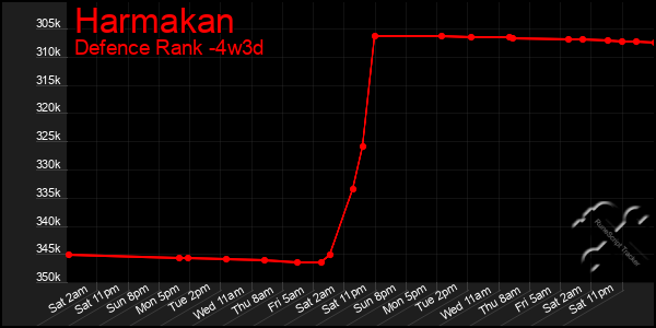 Last 31 Days Graph of Harmakan