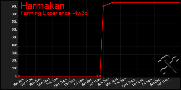 Last 31 Days Graph of Harmakan
