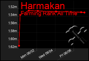 Total Graph of Harmakan