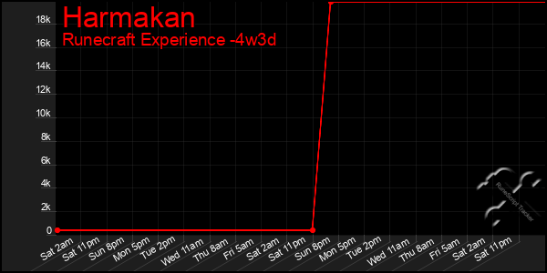 Last 31 Days Graph of Harmakan