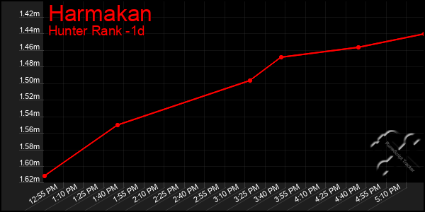 Last 24 Hours Graph of Harmakan