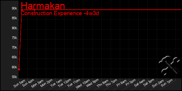 Last 31 Days Graph of Harmakan