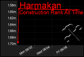 Total Graph of Harmakan