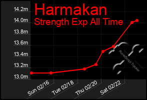 Total Graph of Harmakan