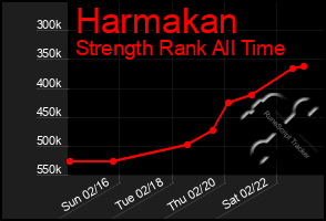 Total Graph of Harmakan