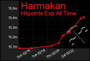 Total Graph of Harmakan