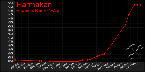 Last 31 Days Graph of Harmakan