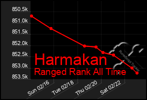 Total Graph of Harmakan