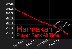 Total Graph of Harmakan