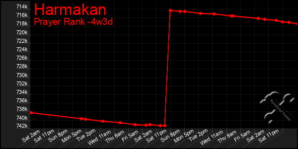 Last 31 Days Graph of Harmakan