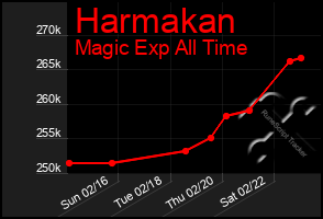 Total Graph of Harmakan