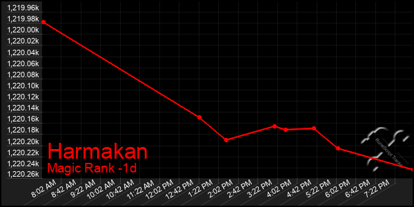 Last 24 Hours Graph of Harmakan