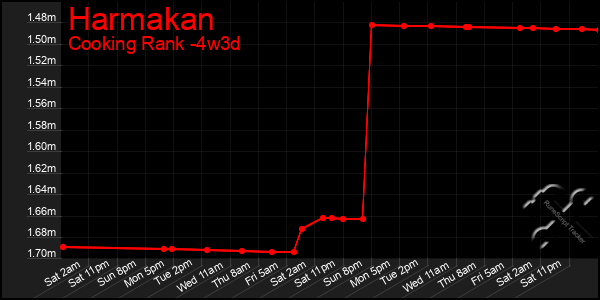 Last 31 Days Graph of Harmakan