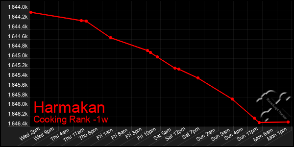 Last 7 Days Graph of Harmakan