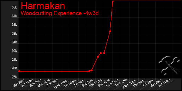 Last 31 Days Graph of Harmakan