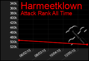 Total Graph of Harmeetklown