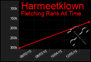 Total Graph of Harmeetklown