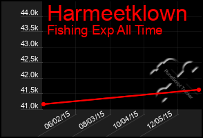 Total Graph of Harmeetklown