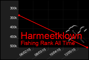 Total Graph of Harmeetklown