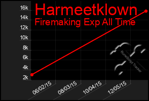 Total Graph of Harmeetklown