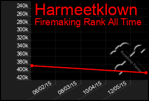 Total Graph of Harmeetklown