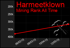 Total Graph of Harmeetklown