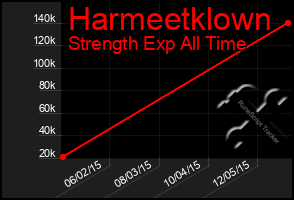 Total Graph of Harmeetklown