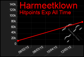 Total Graph of Harmeetklown