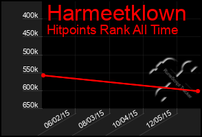 Total Graph of Harmeetklown