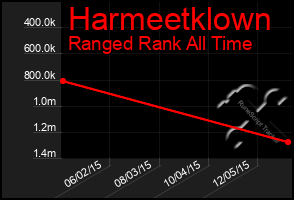 Total Graph of Harmeetklown