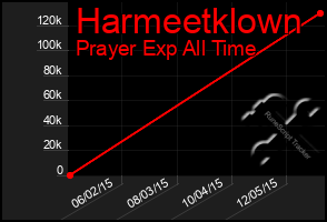 Total Graph of Harmeetklown