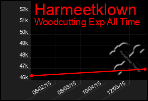 Total Graph of Harmeetklown