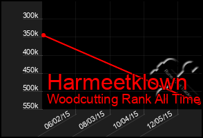 Total Graph of Harmeetklown