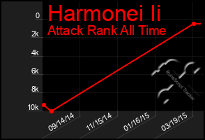 Total Graph of Harmonei Ii