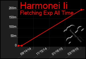 Total Graph of Harmonei Ii