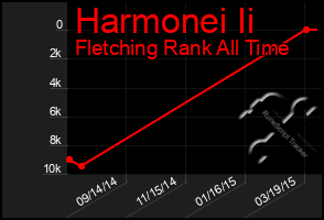 Total Graph of Harmonei Ii