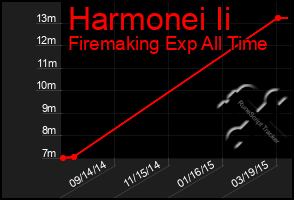 Total Graph of Harmonei Ii