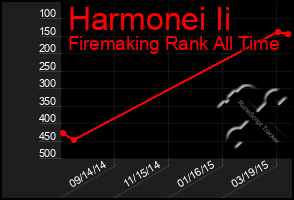 Total Graph of Harmonei Ii