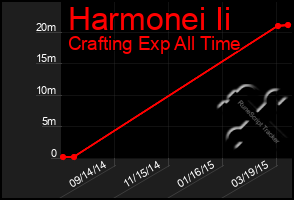 Total Graph of Harmonei Ii