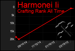 Total Graph of Harmonei Ii